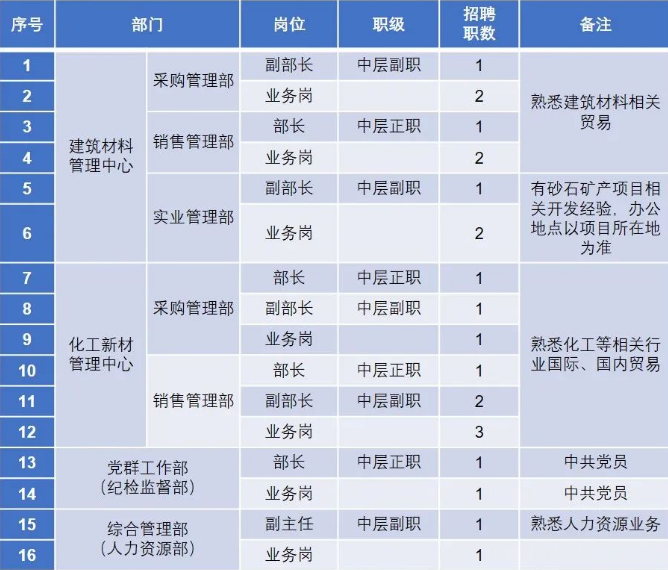 建筑央企社會招聘，大批高薪崗位等你來！