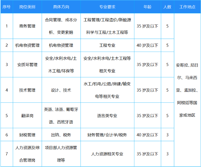 建筑央企社會(huì)招聘，43個(gè)崗位等你來(lái)！